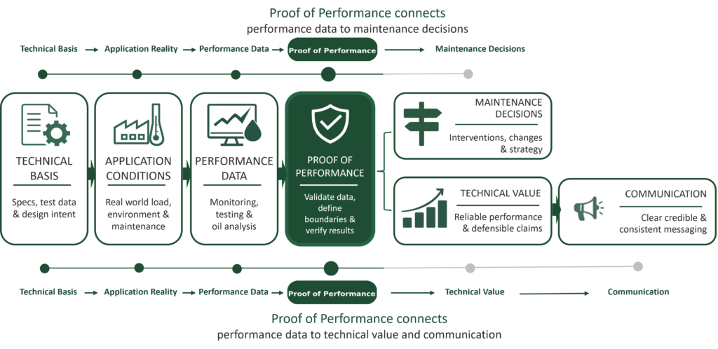Proof of Performance flow connecting performance data to maintenance decisions, technical value and communication