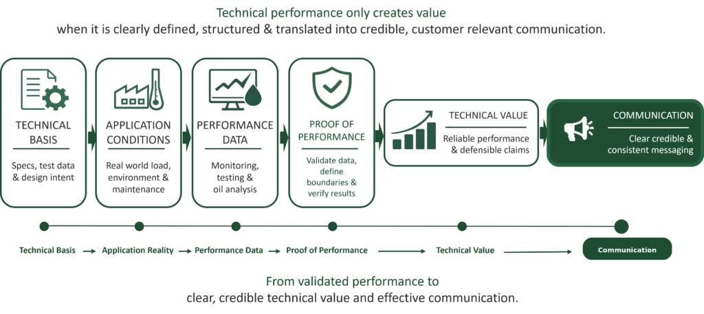 Technical value communication model showing how validated performance is translated into clear, credible technical value and consistent communication