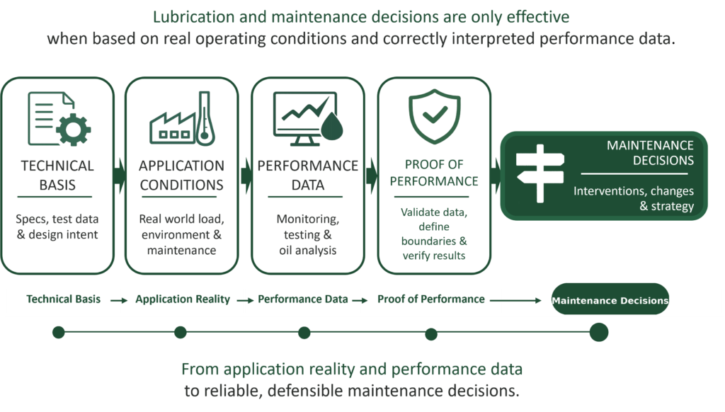 Lubrication and maintenance decision model showing how technical basis, application conditions and performance data lead to validated proof of performance and reliable maintenance decisions