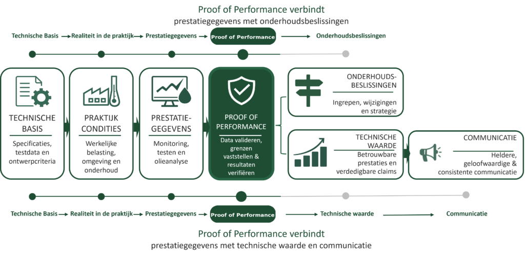 Proof of Performance‑model dat prestatiegegevens verbindt met onderhoudsbeslissingen, technische waarde en communicatie