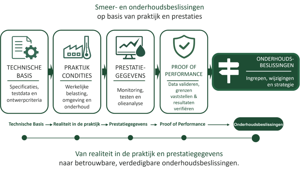 Model voor smeer- en onderhoudsbeslissingen dat laat zien hoe technische basis, toepassingscondities en prestatiegegevens leiden tot gevalideerde Proof of Performance en betrouwbare onderhoudsbeslissingen