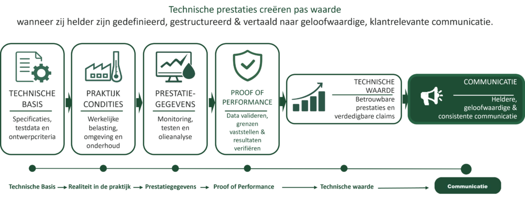 Model voor technische waardecommunicatie dat laat zien hoe gevalideerde prestaties worden vertaald naar duidelijke, geloofwaardige technische waarde en consistente communicatie.