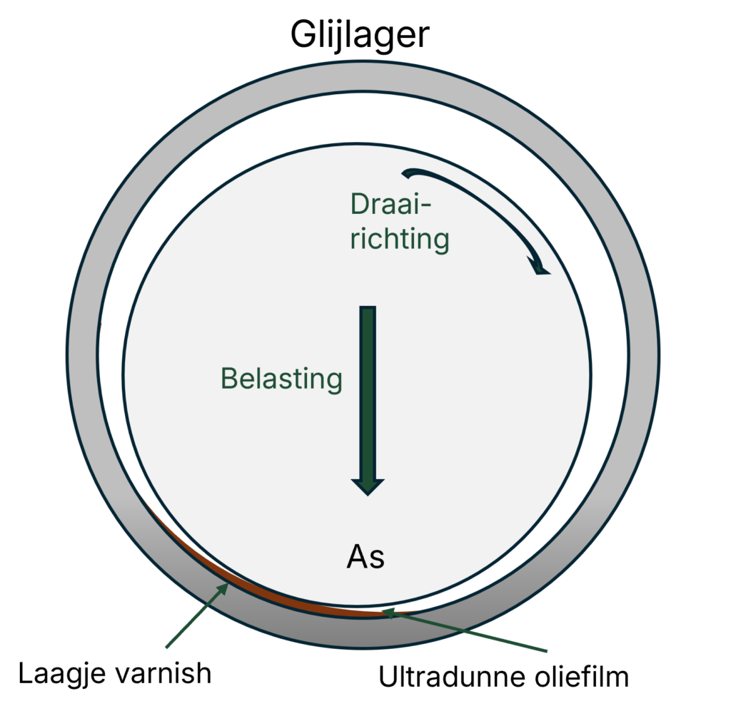 Schematische voorstelling van een as in een glijlager met belasting, draairichting, ultradunne oliefilm en een laagje varnish.