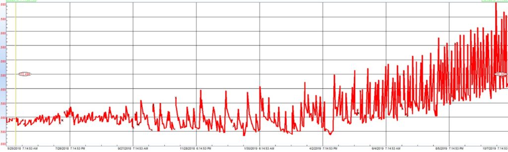 Graph used in article 3 to show how temperature trends may indicate local thermal loading, deposit formation and unstable system behaviour. Graph showing increasing and more strongly fluctuating bearing temperatures over time as an operational signal of varnish-related instability.