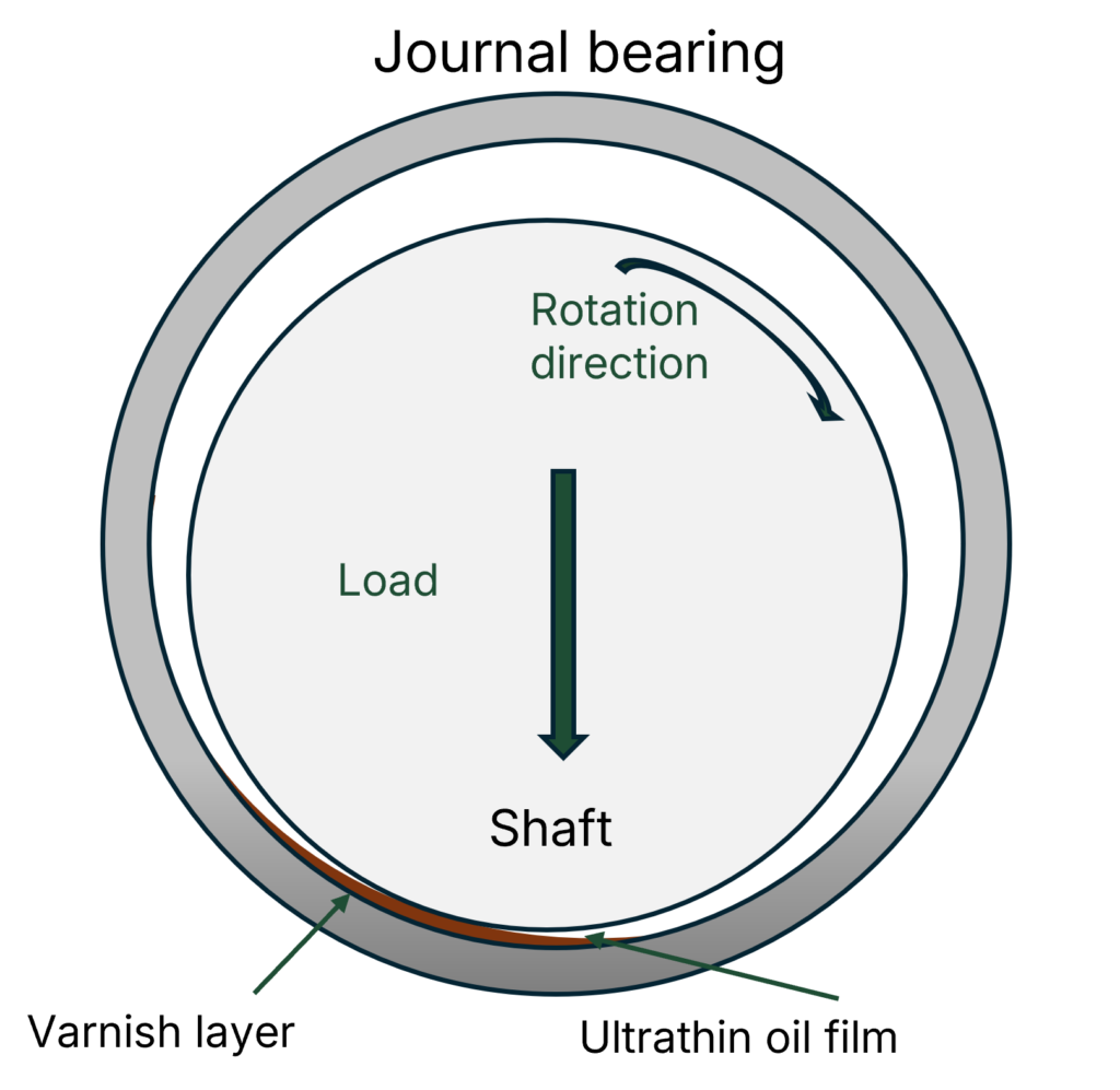Schematic representation of a shaft in a plain bearing with load, rotation direction, an ultrathin oil film and a thin varnish layer.