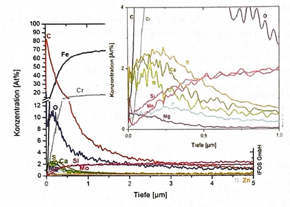 Schematische weergave van de concentratie en samenstelling van varnishafzettingen over de diepte van een afzettingslaag.
