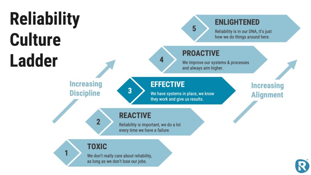 Reliability Culture
Ladder showing how
maintenance organisations
develop from reactive to
proactive reliability behaviour.